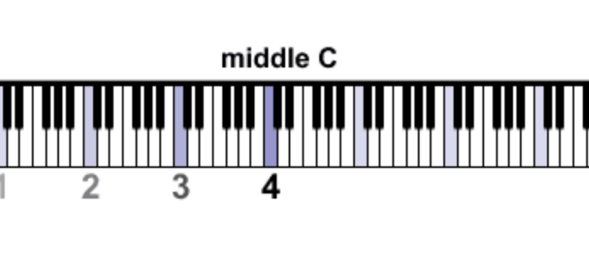 Piano keyboard showing Middle C position clearly marked